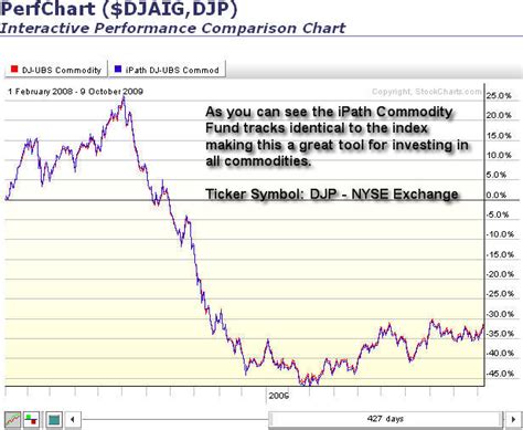 nyse commodity|Dow Jones Commodity Index Price, Real.